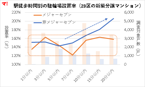 駅徒歩時間別の駐輪場設置率（23区の新築分譲マンション）