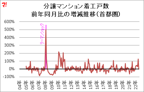 分譲マンション着工戸数 前年同月比の増減推移（首都圏）