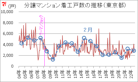 分譲マンション着工戸数の推移（東京都）