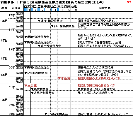 羽田新ルートに係る「東京都議会立憲民主党」議員の発言実績（まとめ）