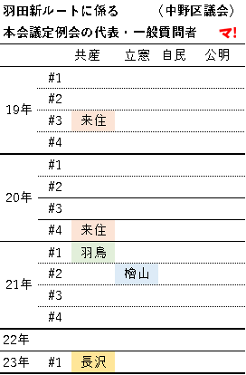 羽田新ルートに係る本会議定例会の代表・一般質問者（中野区議会）