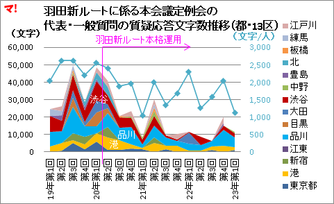 羽田新ルートに係る本会議定例会の 代表・一般質問の質疑応答文字数推移(都・13区)