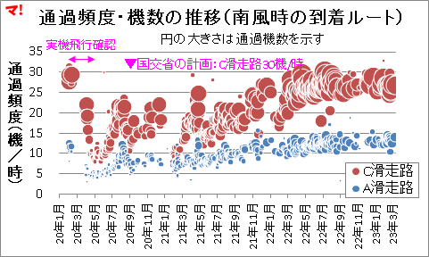 通過頻度・機数の推移(南風時の到着ルート)