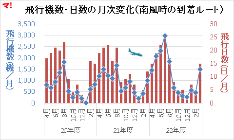 飛行機数・日数の月次変化(南風時の到着ルート)