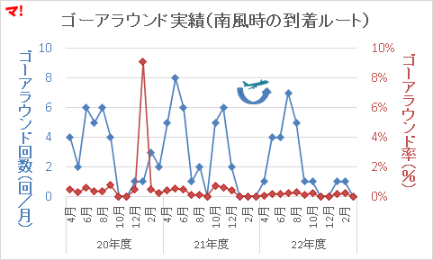 ゴーアラウンド実績(南風時の到着ルート)