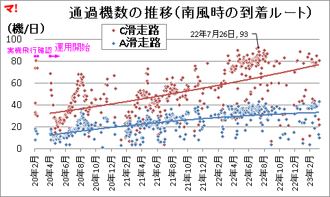 通過機数の推移(南風時の到着ルート)