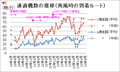 通過機数の推移(南風時の到着ルート)