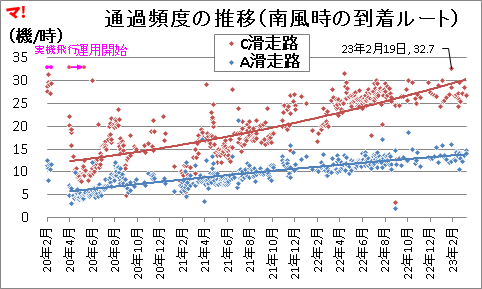 通過頻度の推移(南風時の到着ルート)