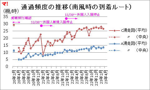 通過頻度の推移(南風時の到着ルート)