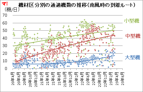 機材区分別の通過機数の推移(南風時の到着ルート)