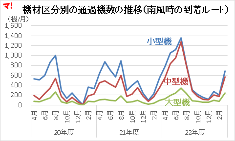 機材区分別の通過機数の推移(南風時の到着ルート)