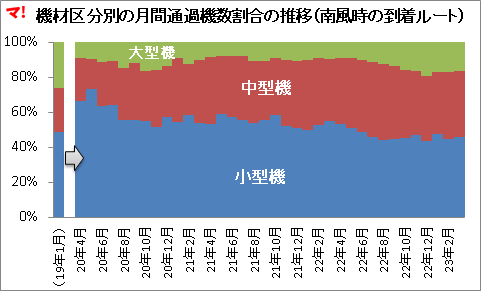 機材区分別の月間通過機数割合の推移(南風時の到着ルート)
