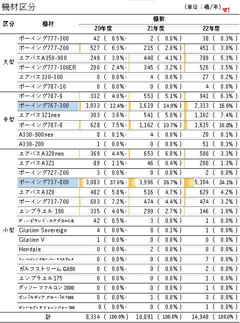 機材区分