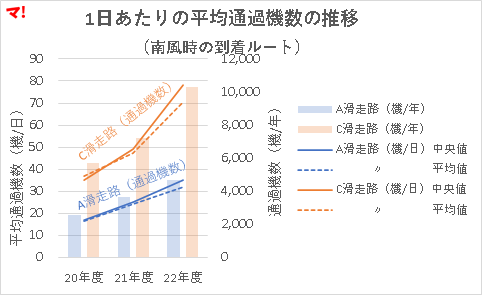 1日あたりの平均通過機数の推移 （南風時の到着ルート）