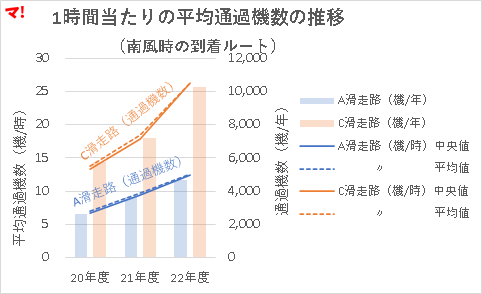1時間当たりの平均通過機数の推移 （南風時の到着ルート）