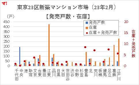 東京23区新築マンション市場（23年2月）【発売戸数・在庫】