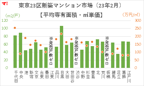 東京23区新築マンション市場（23年2月）【平均専有面積・㎡単価】