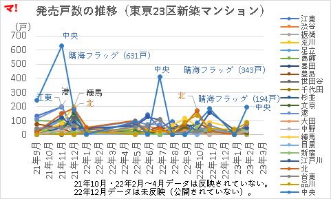 発売戸数の推移（東京23区新築マンション）