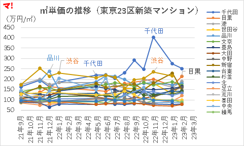 ㎡単価の推移（東京23区新築マンション）