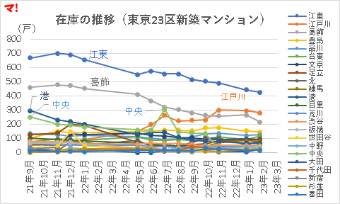 在庫の推移（東京23区新築マンション）