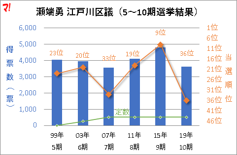 瀬端勇 江戸川区議(5~10期選挙結果)