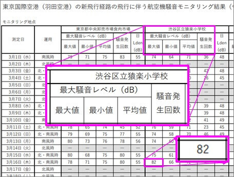 猿楽小学校で3月16日に記録された最大騒音レベルの最大値