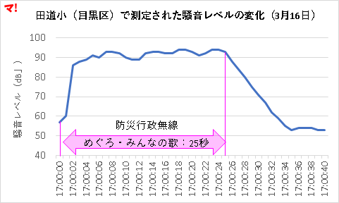 17時の防災無線