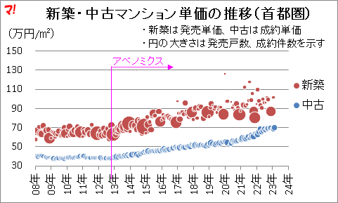新築・中古マンション単価の推移(首都圏)