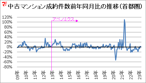 中古マンション成約件数前年同月比の推移(首都圏)