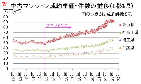 中古マンション成約単価・件数の推移(1都3県)
