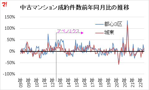 中古マンション成約件数前年同月比の推移