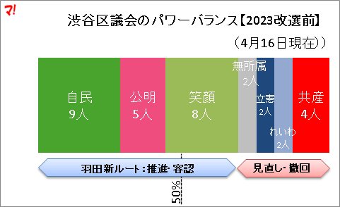 渋谷区議会のパワーバランス【2023改選前】