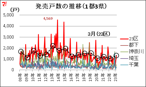 発売戸数の推移(1都3県)