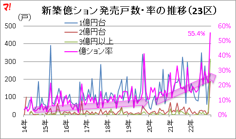 新築億ション発売戸数・率の推移(23区)