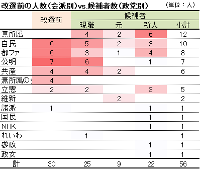 改選前の人数(会派別)vs.候補者数(政党別)