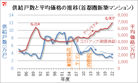 供給戸数と平均価格の推移（首都圏新築マンション）
