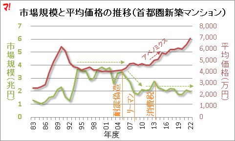 市場規模と平均価格の推移（首都圏新築マンション）