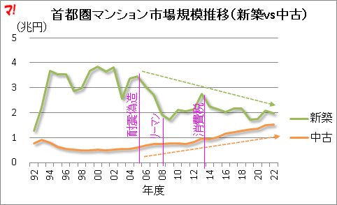 首都圏マンション市場規模推移（新築vs中古）