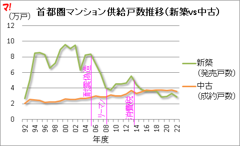 首都圏マンション供給戸数推移（新築vs中古）