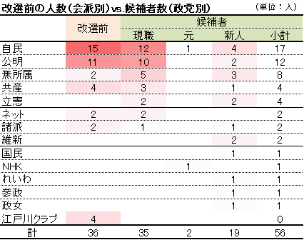 改選前の人数（会派別）vs.候補者数（政党別）