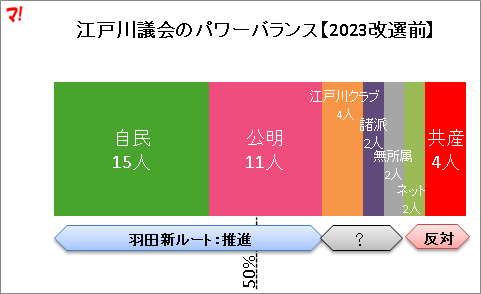 江戸川議会のパワーバランス【2023改選前】