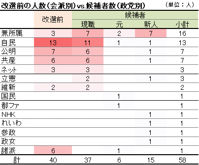 改選前の人数(会派別)vs.候補者数(政党別)