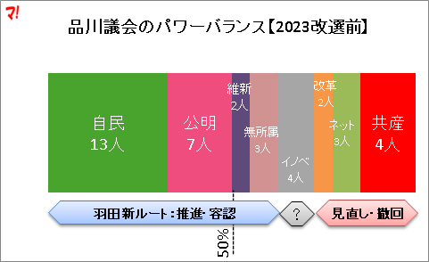 品川議会のパワーバランス【2023改選前】