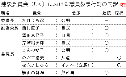 建設委員会メンバの投票行動