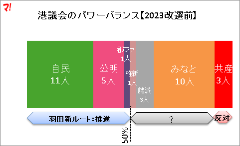 港議会のパワーバランス【2023改選前】