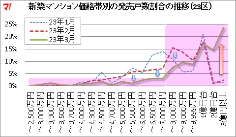 新築マンション価格帯別の発売戸数割合の推移(23区)