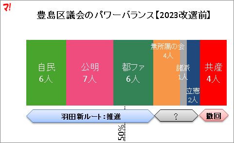 豊島区議会のパワーバランス【2023改選前】