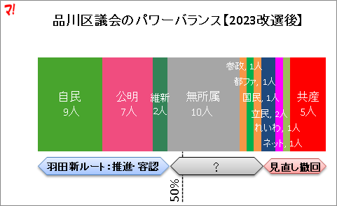 品川区議会のパワーバランス【2023改選後】