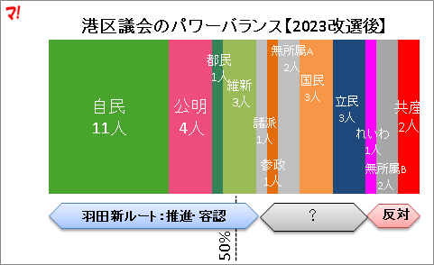 港区議会のパワーバランス【2023改選後】