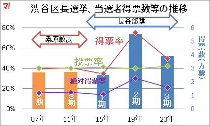 渋谷区長選挙、当選者得票数等の推移
